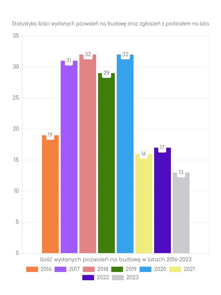 Zestawienie statystyk pozwoleń na budowę w gminie Jarczów